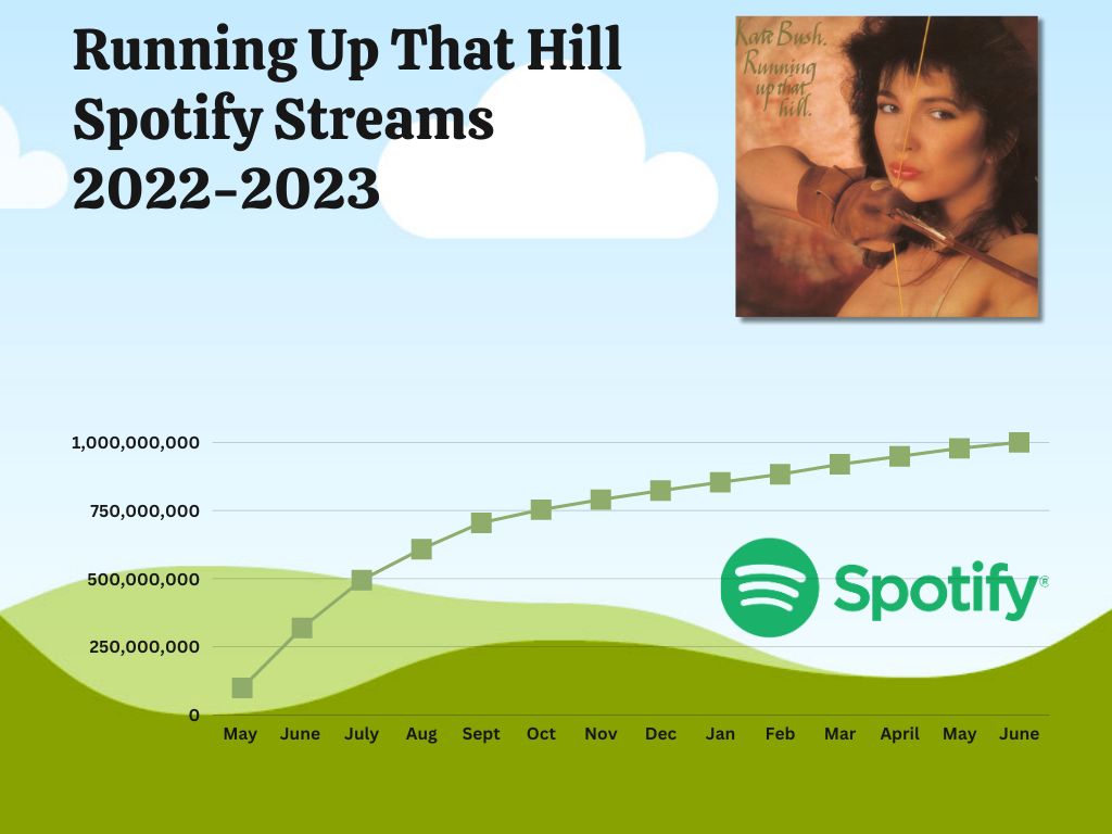 Spotify streams graph for Running Up That Hill